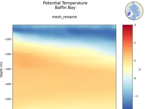 Arctic Ocean Regions Time Series vs Depths